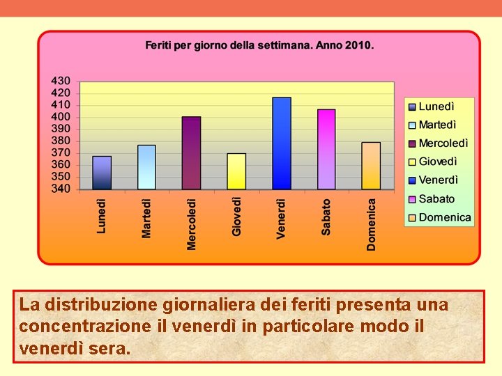 La distribuzione giornaliera dei feriti presenta una concentrazione il venerdì in particolare modo il