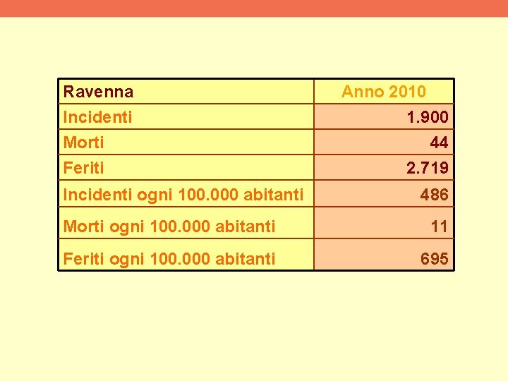 Ravenna Incidenti Morti Feriti Incidenti ogni 100. 000 abitanti Anno 2010 1. 900 44