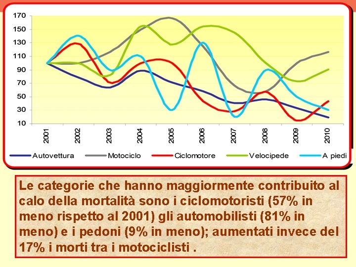 Le categorie che hanno maggiormente contribuito al calo della mortalità sono i ciclomotoristi (57%