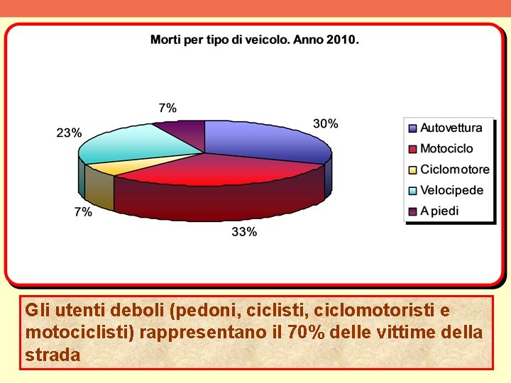 Gli utenti deboli (pedoni, ciclisti, ciclomotoristi e motociclisti) rappresentano il 70% delle vittime della