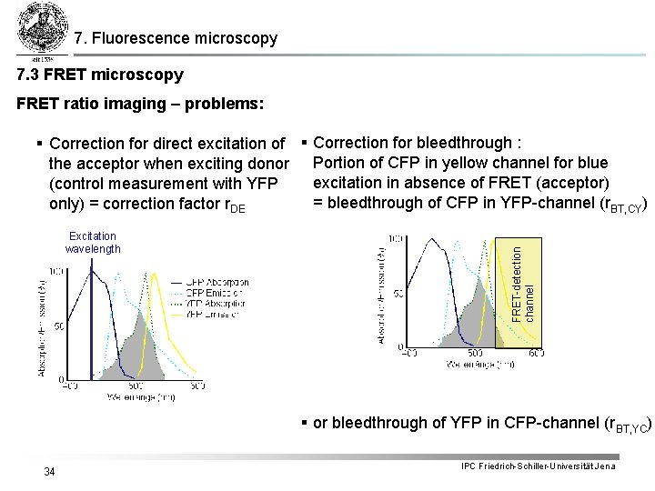 7. Fluorescence microscopy 7. 3 FRET microscopy FRET ratio imaging – problems: Excitation wavelength