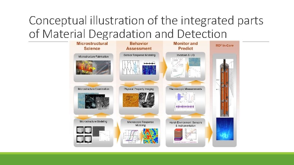 Conceptual illustration of the integrated parts of Material Degradation and Detection 