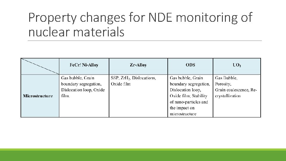 Property changes for NDE monitoring of nuclear materials 