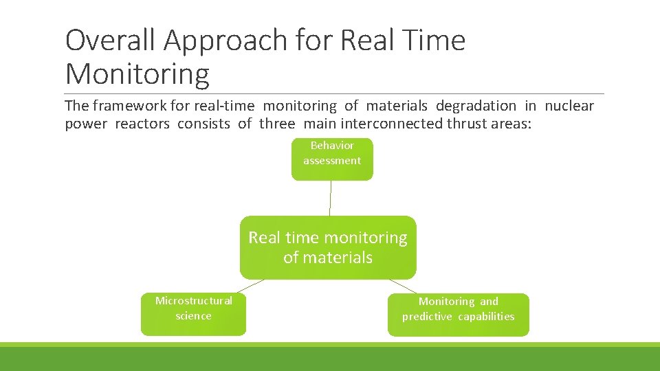Overall Approach for Real Time Monitoring The framework for real-time monitoring of materials degradation