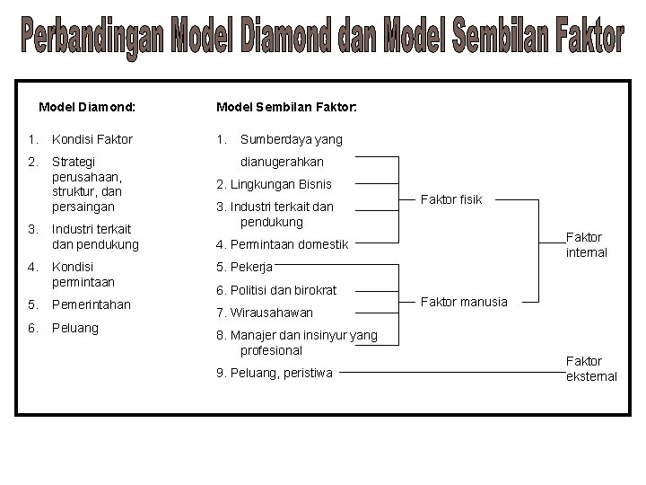 Model Diamond: Model Sembilan Faktor: 1. Kondisi Faktor 1. 2. Strategi perusahaan, struktur, dan