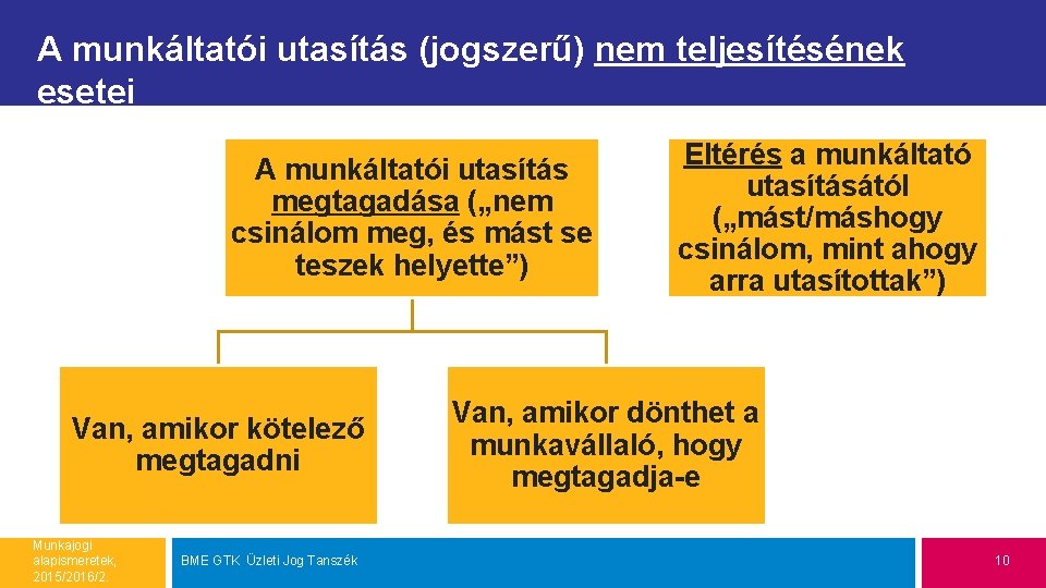 A munkáltatói utasítás (jogszerű) nem teljesítésének esetei A munkáltatói utasítás megtagadása („nem csinálom meg,