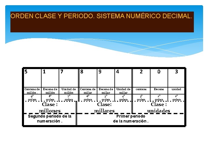 ORDEN CLASE Y PERIODO. SISTEMA NUMÉRICO DECIMAL. 5 1 Centena de millón. 9° orden