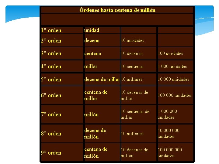  Órdenes hasta centena de millón . 1° orden unidad 2° orden decena 10