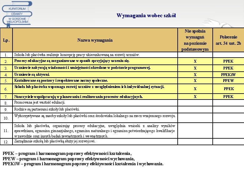  Wymagania wobec szkół Lp. Nazwa wymagania Nie spełnia wymagań na poziomie podstawowym Polecenie