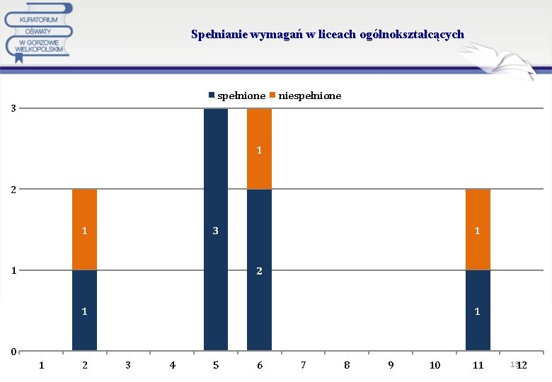  Spełnianie wymagań w liceach ogólnokształcących spełnione niespełnione 3 1 2 1 1 1