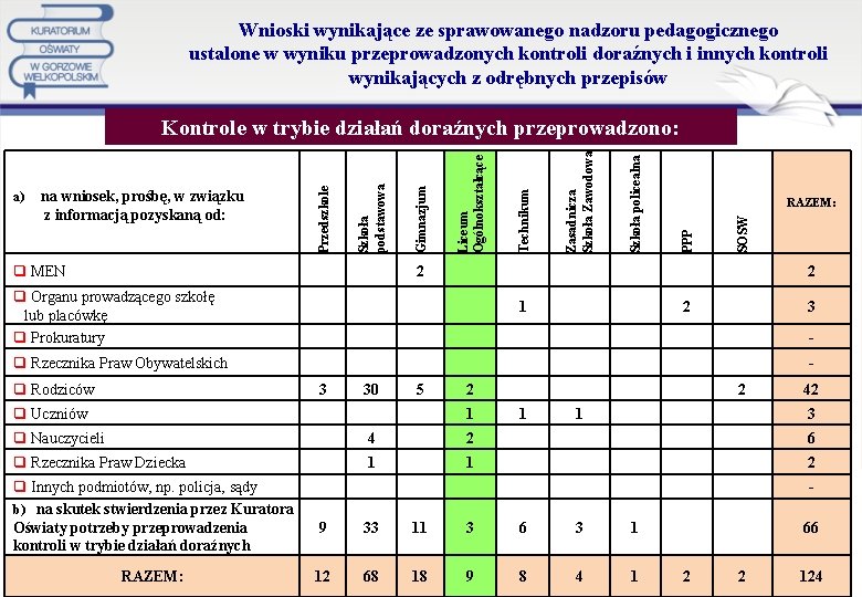 Wnioski wynikające ze sprawowanego nadzoru pedagogicznego ustalone w wyniku przeprowadzonych kontroli doraźnych i innych