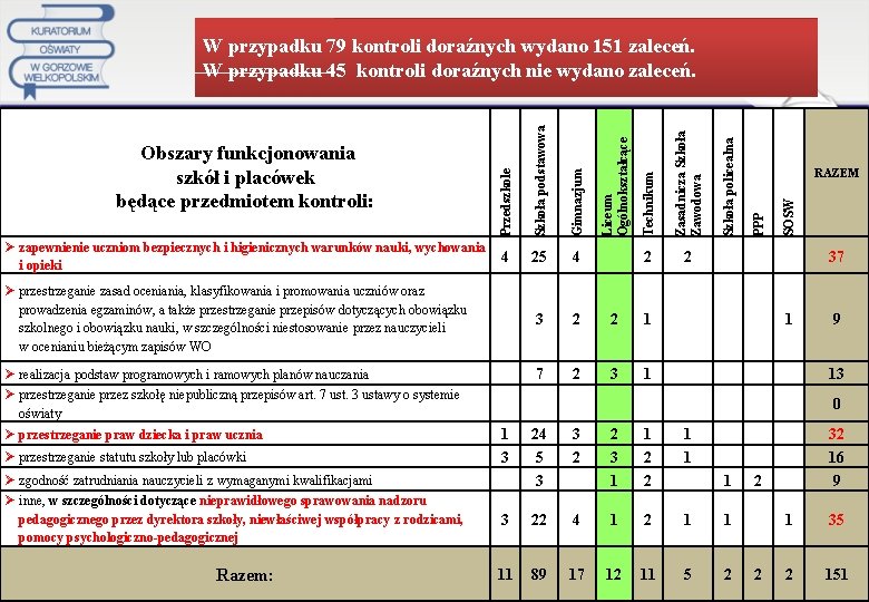 Wnioski wynikające ze sprawowanego nadzoru pedagogicznego 2 1 7 2 3 1 Ø realizacja