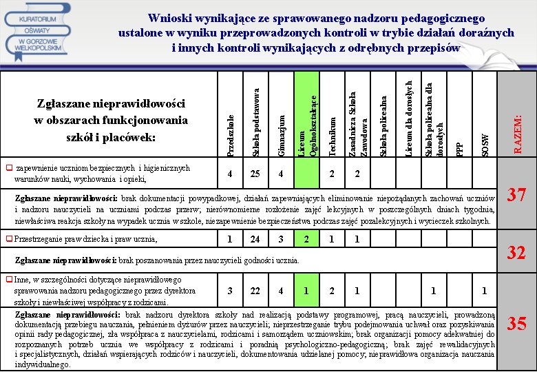  Zgłaszane nieprawidłowości: brak dokumentacji powypadkowej, działań zapewniających eliminowanie niepożądanych zachowań uczniów i nadzoru