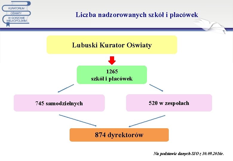 Liczba nadzorowanych szkół i placówek Lubuski Kurator Oświaty 1265 szkół i placówek 520 w