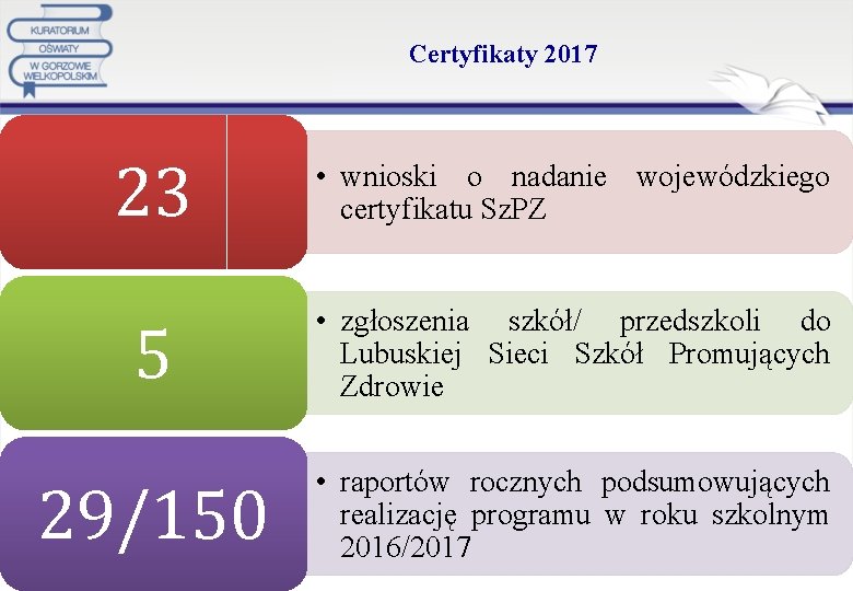 Certyfikaty 2017 23 • wnioski o nadanie wojewódzkiego certyfikatu Sz. PZ 5 • zgłoszenia