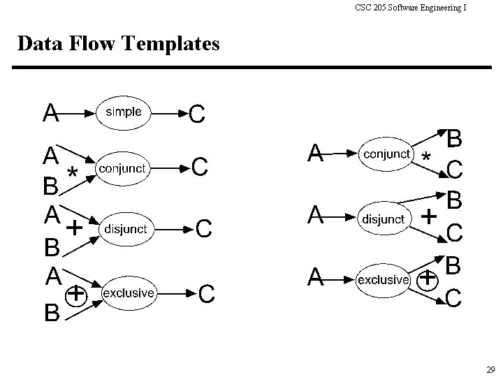 CSC 205 Software Engineering I Data Flow Templates 29 