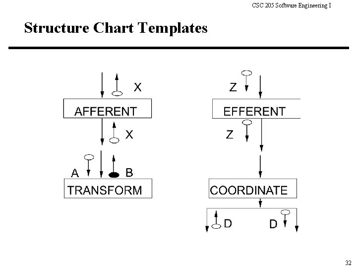 CSC 205 Software Engineering I Structure Chart Templates 32 