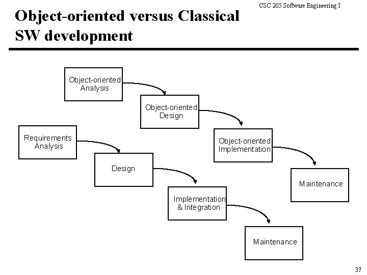 Object-oriented versus Classical SW development CSC 205 Software Engineering I Object-oriented Analysis Object-oriented Design