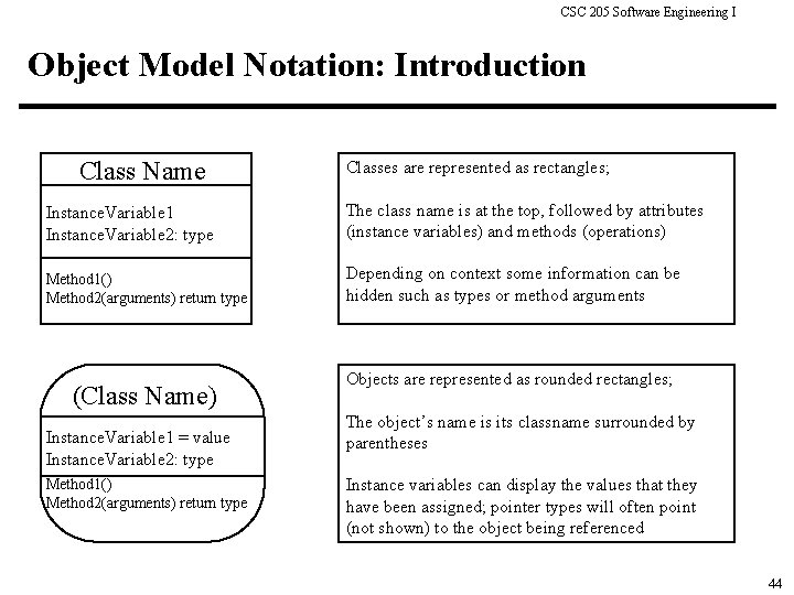 CSC 205 Software Engineering I Object Model Notation: Introduction Class Name Classes are represented