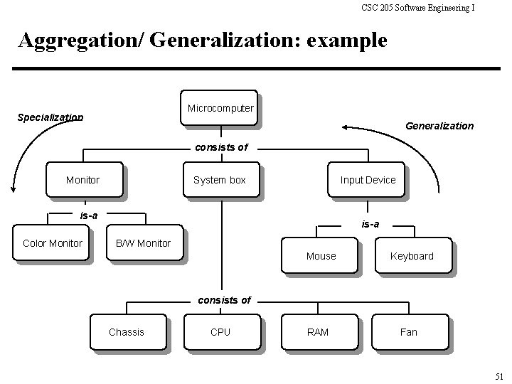 CSC 205 Software Engineering I Aggregation/ Generalization: example Microcomputer Specialization Generalization consists of Monitor