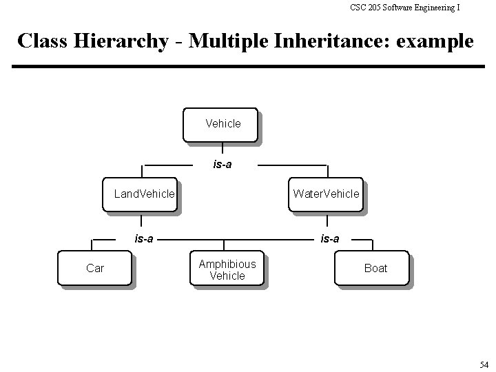CSC 205 Software Engineering I Class Hierarchy - Multiple Inheritance: example Vehicle is-a Car