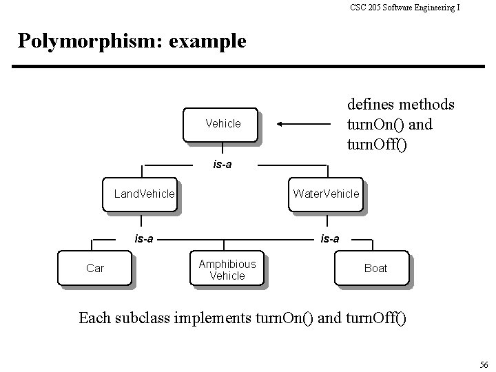 CSC 205 Software Engineering I Polymorphism: example defines methods turn. On() and turn. Off()