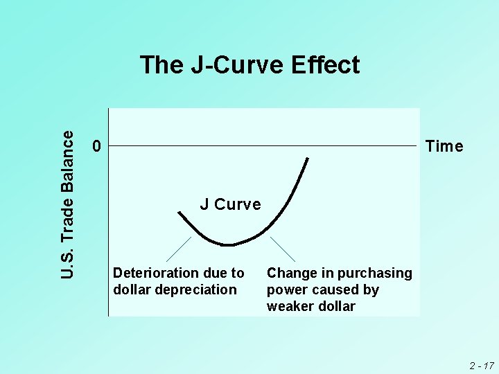 U. S. Trade Balance The J-Curve Effect 0 Time J Curve Deterioration due to U. S. Trade Balance The J-Curve Effect 0 Time J Curve Deterioration due to