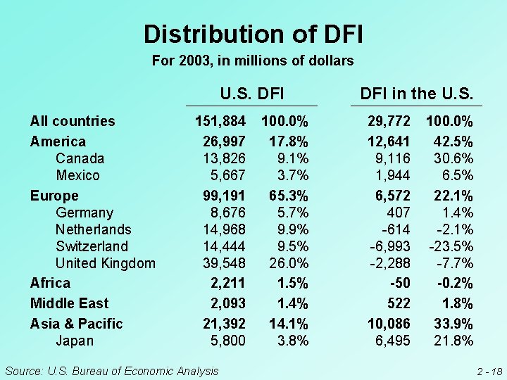 Distribution of DFI For 2003, in millions of dollars U. S. DFI All countries Distribution of DFI For 2003, in millions of dollars U. S. DFI All countries