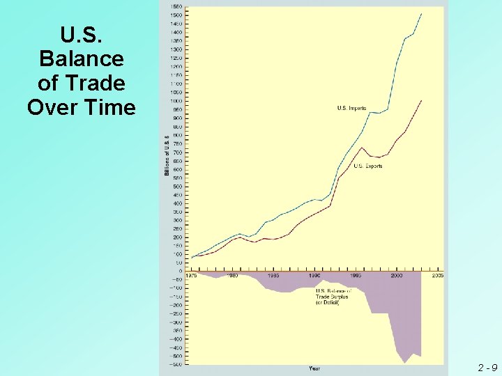 U. S. Balance of Trade Over Time 2 -9 U. S. Balance of Trade Over Time 2 -9
