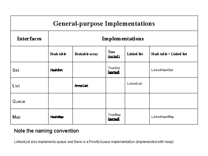 General-purpose Implementations Interfaces Implementations Hash table Resizable array Tree (sorted) Linked list Hash table