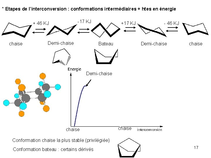 * Etapes de l’interconversion : conformations intermédiaires + htes en énergie -17 KJ +