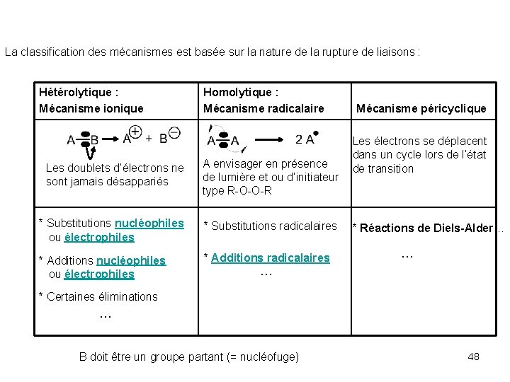 La classification des mécanismes est basée sur la nature de la rupture de liaisons