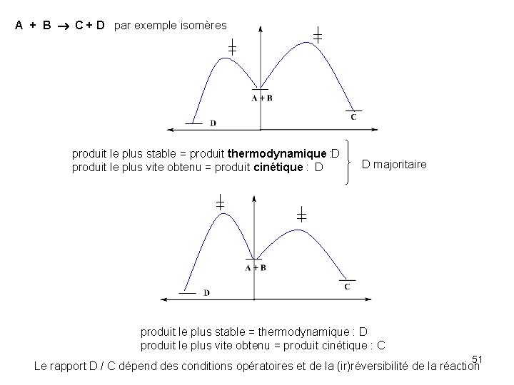 A + B C + D par exemple isomères produit le plus stable =