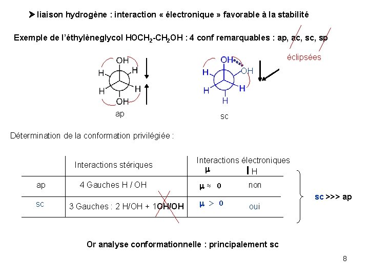  liaison hydrogène : interaction « électronique » favorable à la stabilité Exemple de