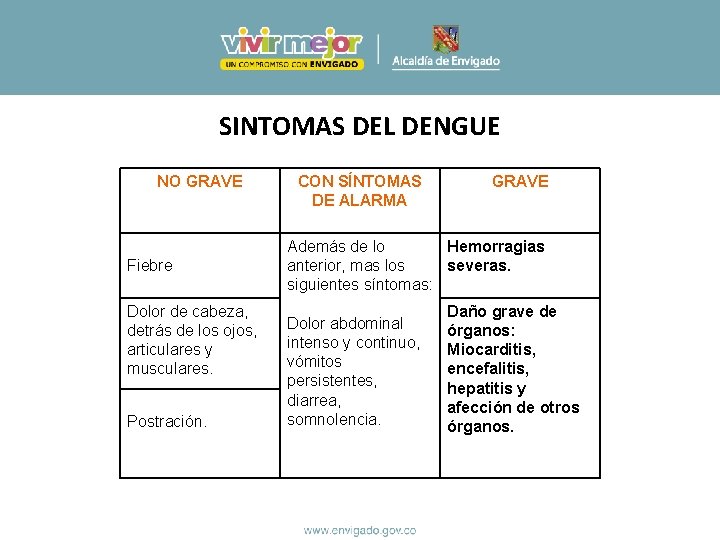 SINTOMAS DEL DENGUE NO GRAVE Fiebre Dolor de cabeza, detrás de los ojos, articulares SINTOMAS DEL DENGUE NO GRAVE Fiebre Dolor de cabeza, detrás de los ojos, articulares