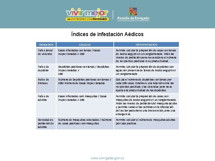 Índices de infestación Aédicos INDICADOR CALCULO INTERPRETACIÓN Índice larval de vivienda Casas infestadas con Índices de infestación Aédicos INDICADOR CALCULO INTERPRETACIÓN Índice larval de vivienda Casas infestadas con