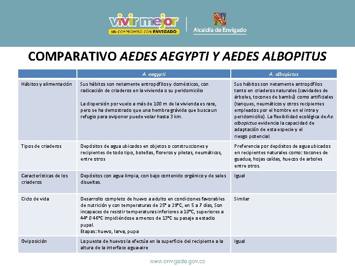 COMPARATIVO AEDES AEGYPTI Y AEDES ALBOPITUS A. aegypti Hábitos y alimentación Sus hábitos son COMPARATIVO AEDES AEGYPTI Y AEDES ALBOPITUS A. aegypti Hábitos y alimentación Sus hábitos son