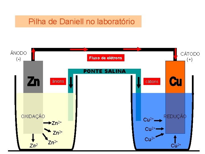Pilha de Daniell no laboratório NODO (-) CÁTODO (+) Fluxo de elétrons PONTE SALINA