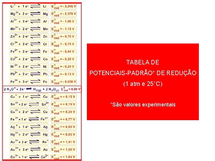 TABELA DE POTENCIAIS-PADRÃO* DE REDUÇÃO (1 atm e 25°C) *São valores experimentais 