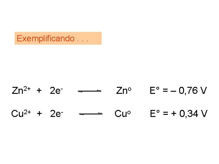 Exemplificando. . . Zn 2+ + 2 e- Zno E° = – 0, 76