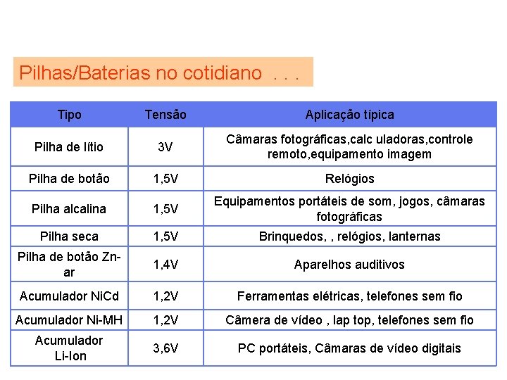 Pilhas/Baterias no cotidiano. . . Tipo Tensão Aplicação típica Pilha de lítio 3 V