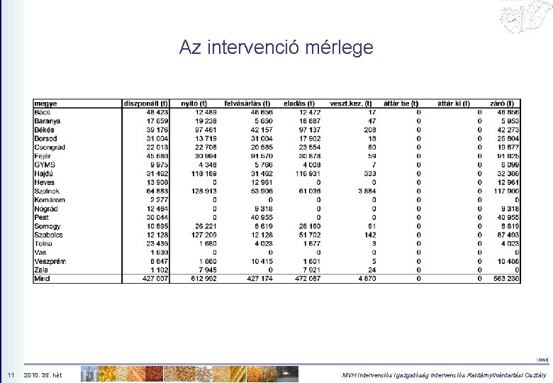 Az intervenció mérlege 11 2010. 35. hét MVH Intervenciós Igazgatóság Intervenciós Raktárnyilvántartási Osztály 