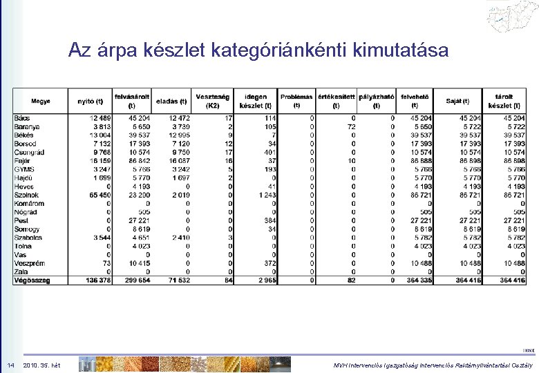 Az árpa készlet kategóriánkénti kimutatása 14 2010. 35. hét MVH Intervenciós Igazgatóság Intervenciós Raktárnyilvántartási