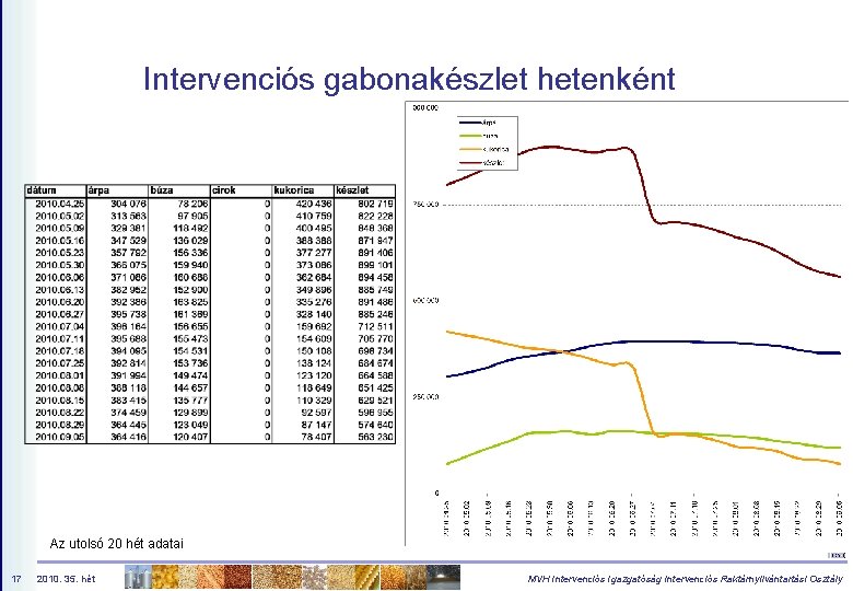 Intervenciós gabonakészlet hetenként Az utolsó 20 hét adatai 17 2010. 35. hét MVH Intervenciós