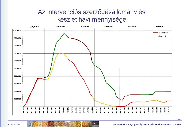 Az intervenciós szerződésállomány és készlet havi mennyisége 2 2010. 35. hét MVH Intervenciós Igazgatóság