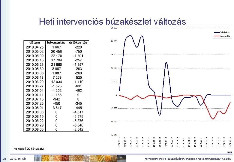 Heti intervenciós búzakészlet változás Az utolsó 20 hét adatai 20 2010. 35. hét MVH