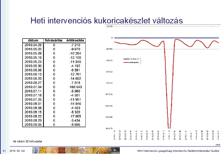 Heti intervenciós kukoricakészlet változás Az utolsó 20 hét adatai 21 2010. 35. hét MVH