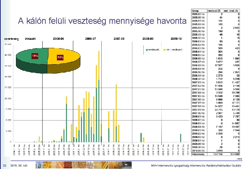 A kálón felüli veszteség mennyisége havonta 22 2010. 35. hét MVH Intervenciós Igazgatóság Intervenciós