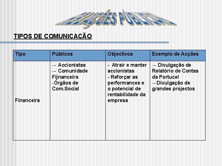 TIPOS DE COMUNICAÇÃO Tipo Financeira Públicos Objectivos Exemplo de Acções - Accionistas - Comunidade