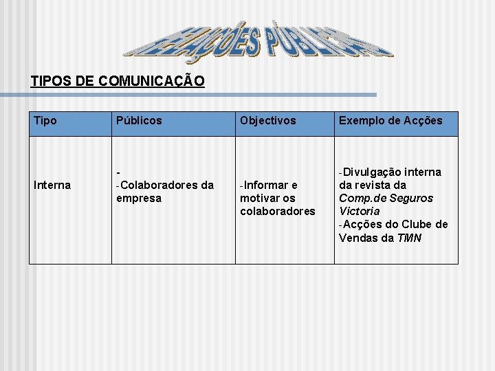 TIPOS DE COMUNICAÇÃO Tipo Públicos Objectivos Exemplo de Acções Interna -Colaboradores da empresa -Informar